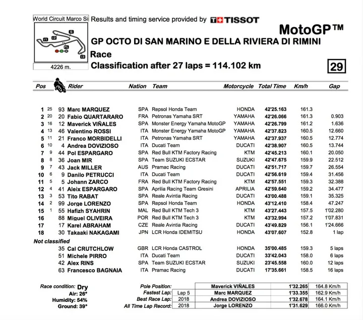 MotoGP Misano, gara