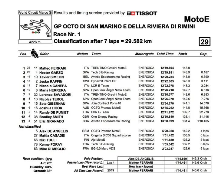 Misano Gara 1 MotoE