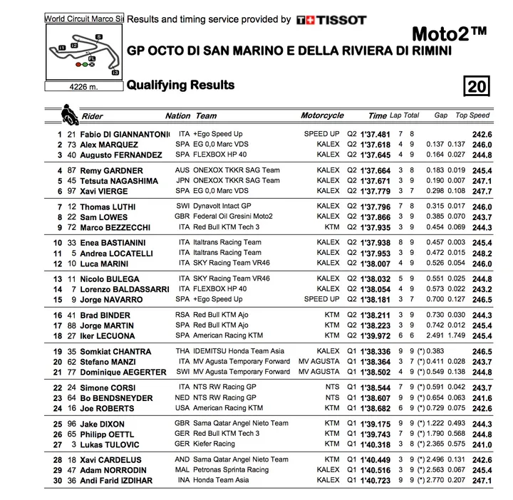 Moto2 Misano qualifica