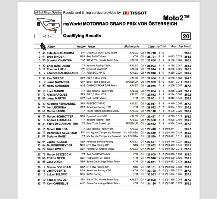 Moto2 GP Austria