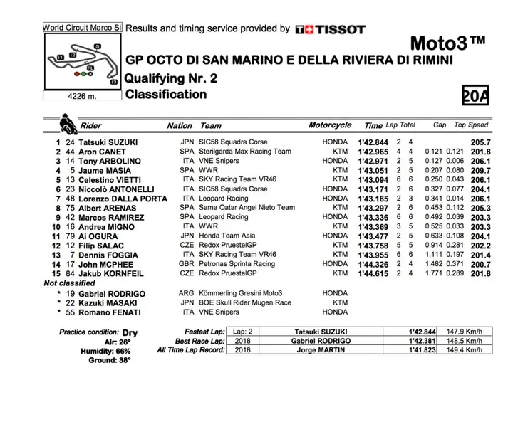 Moto3 Misano Qualifiche