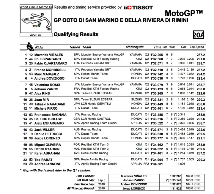 MotoGP Misano Qualifica