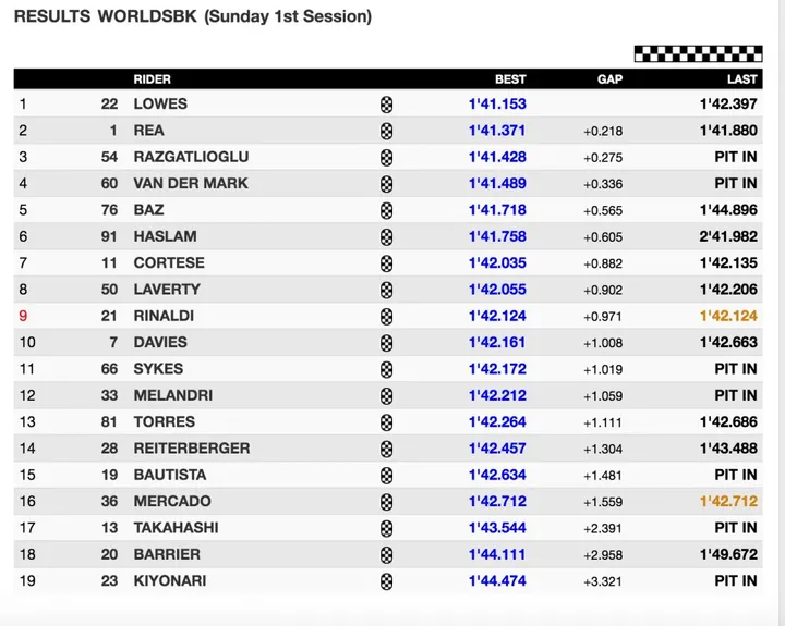 Portimao Superbike Test sessione 3