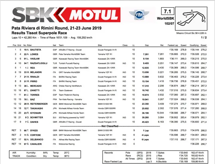 #RiminiWorldSBK, Superpole Race
