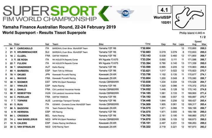 Superpole classifica Supersport