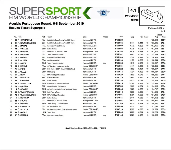 Supersport Supersport Portimao