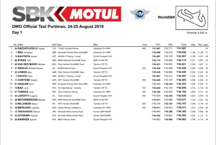 Superbike test Portimao Day 1