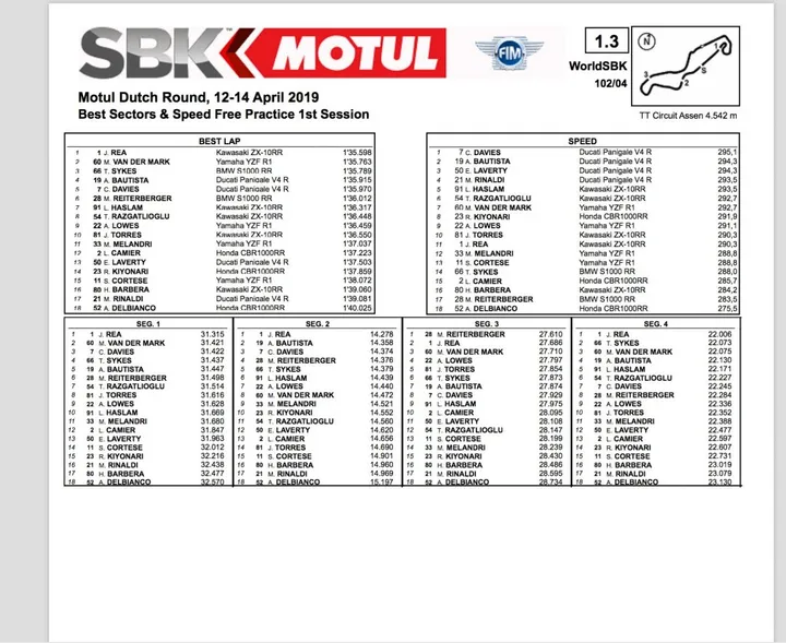 #NLDWorldSBK Assen Top Speed