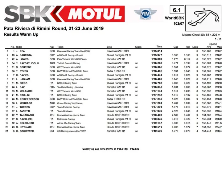 #RiminiWorldSBK warm up