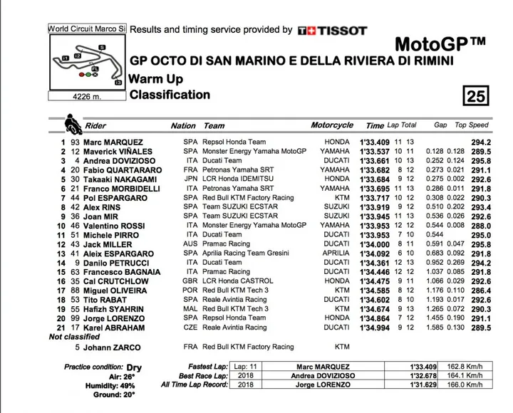 #SanMarino GP, warm up