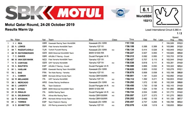 Superbike, Qatar