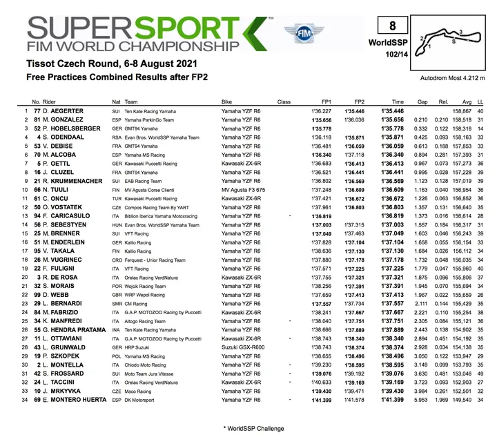 Supersport, Most