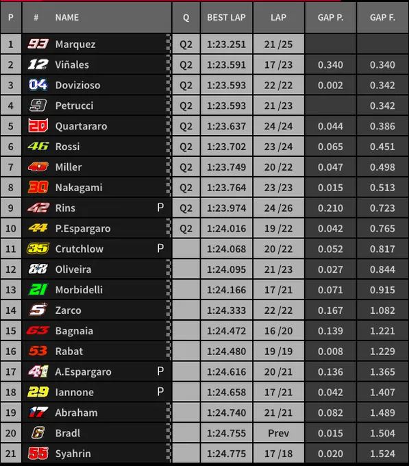 MotoGP Austria, FP3