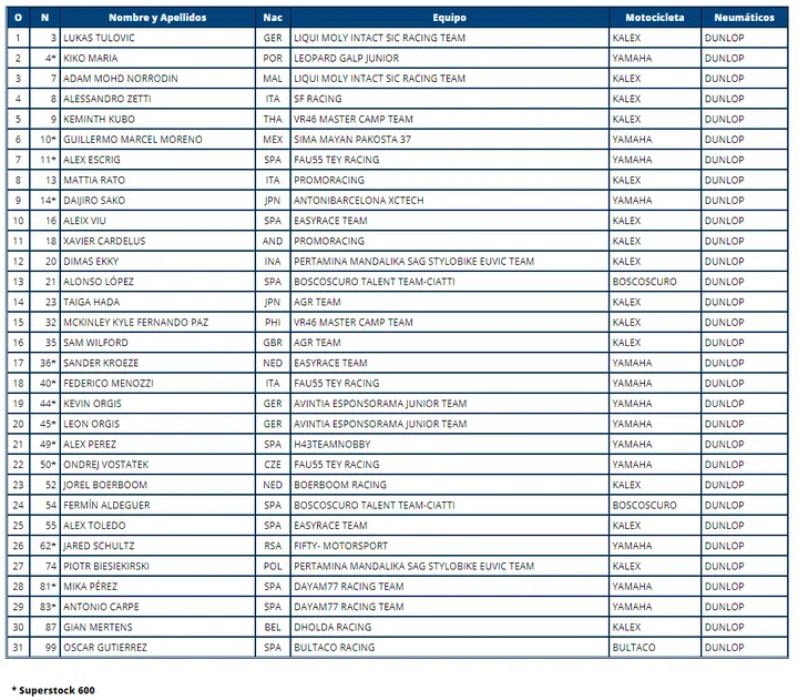 entry list moto2