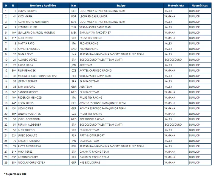 entry list moto2