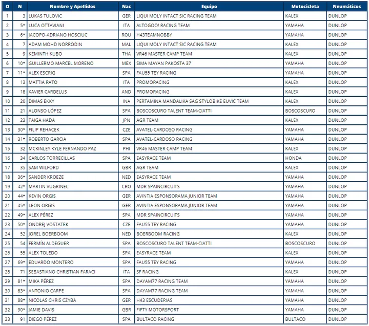 entry list moto2