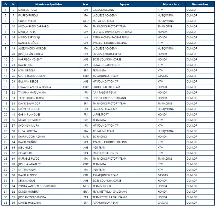 entry list moto3