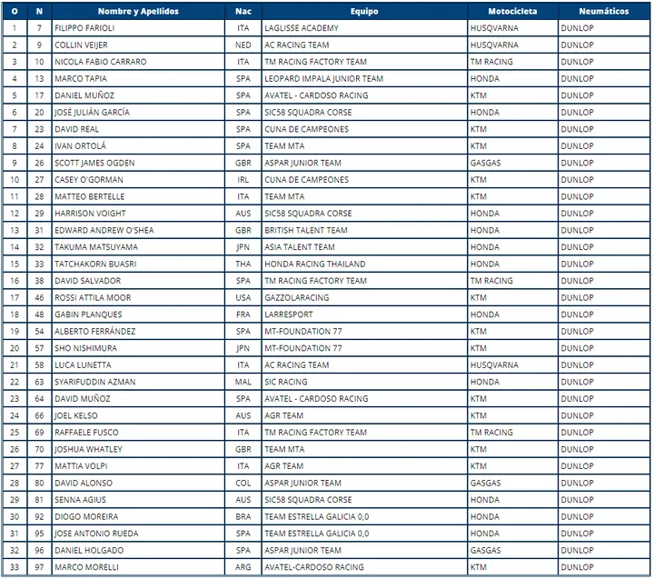 entry list moto3