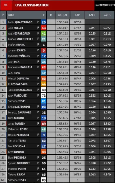MotoGP Test Qatar, day-2: tempi e classifica finale