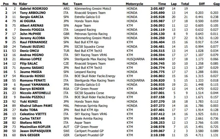 fp2 moto3