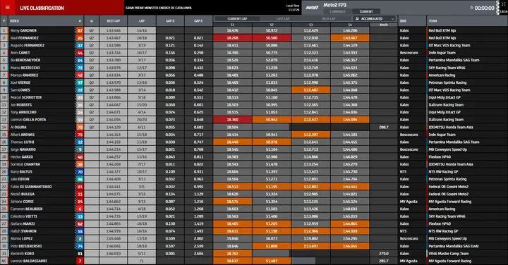 fp3 moto2