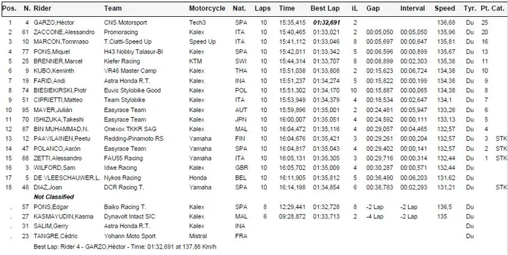 gara 2 moto2