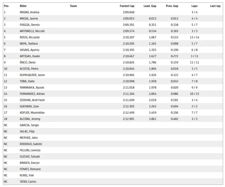 moto3 fp1