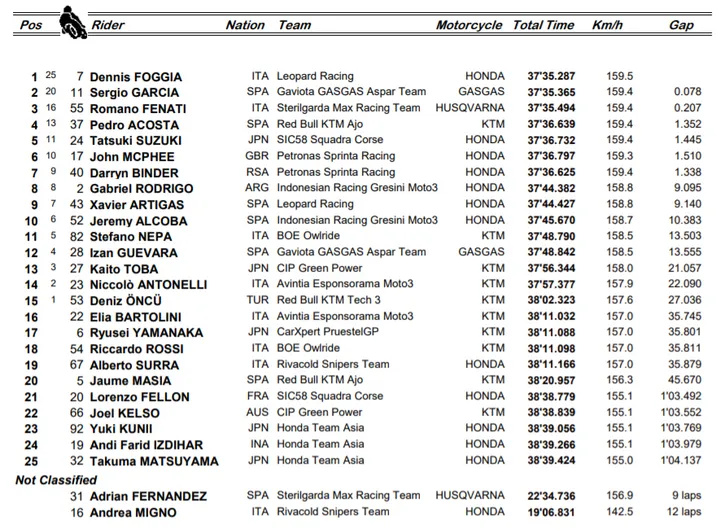 moto3 gara