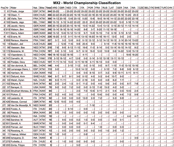 mx2 classifica