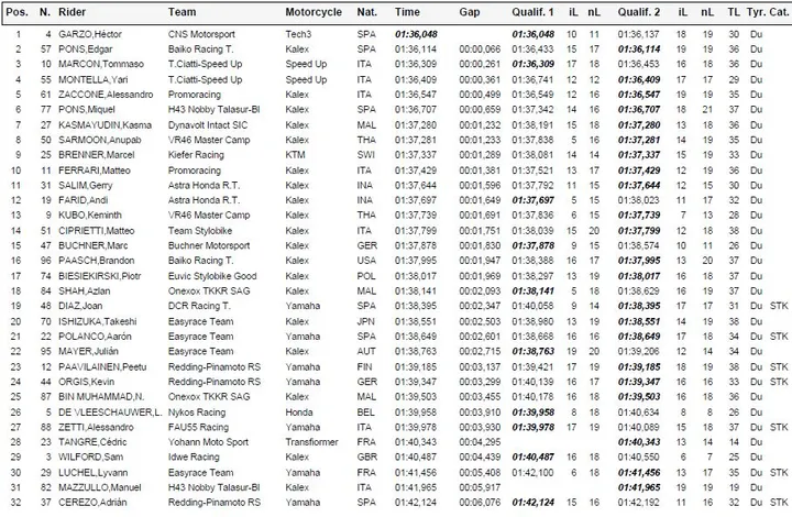 pole cev moto2