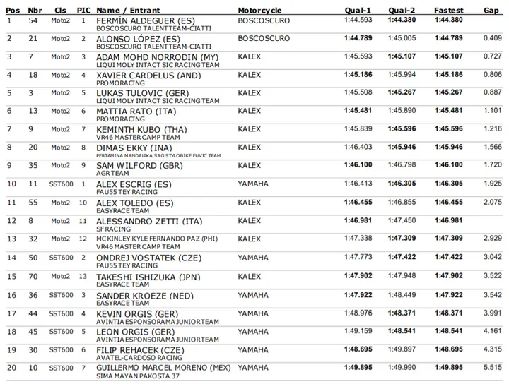 qp cev moto2
