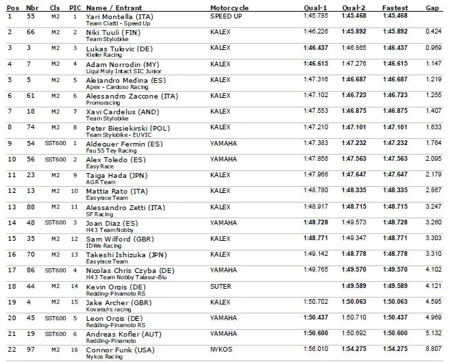 qp cev moto2