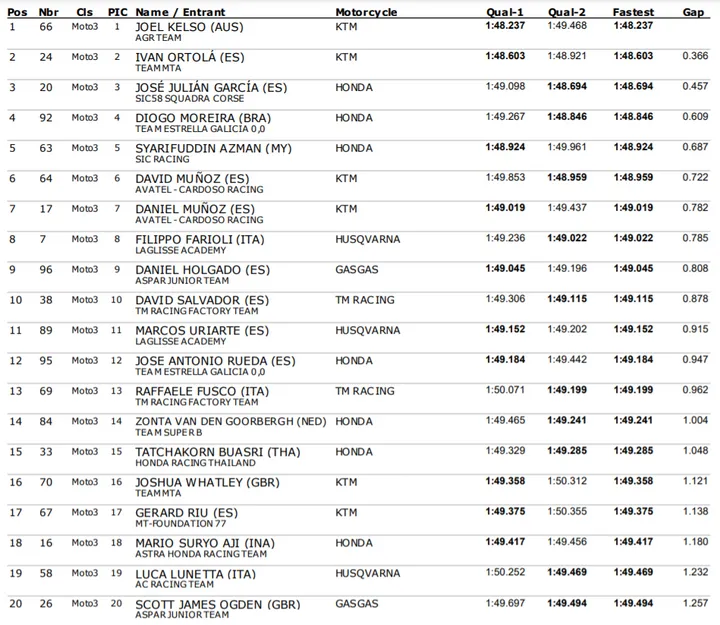 qp cev moto3