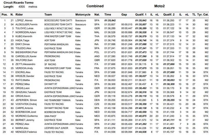 qp combinata cev moto2