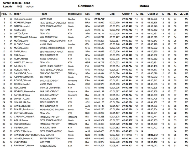 qp combinata cev moto3