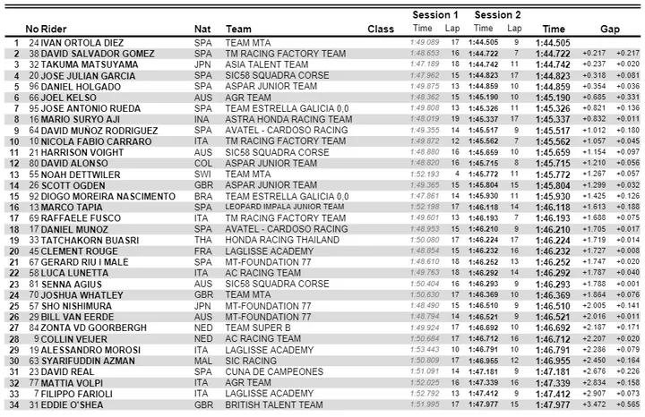 qp moto3 combinata