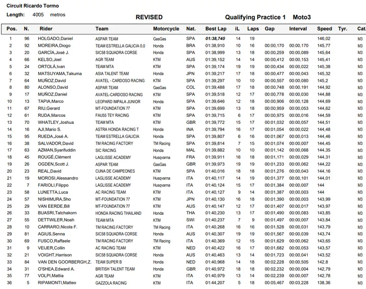 qp1 cev moto3 rivista