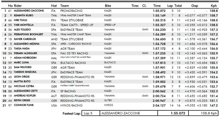 qp1 moto2