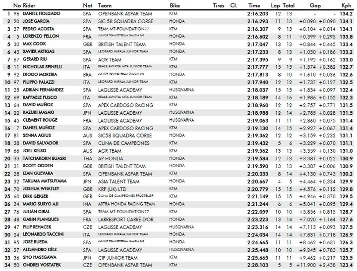 qp1 moto3