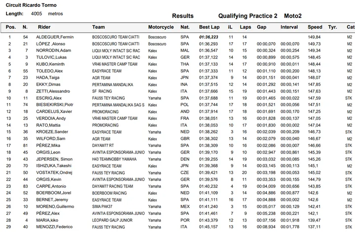 qp2 cev moto2