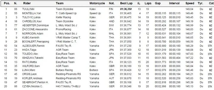 qp2 moto2