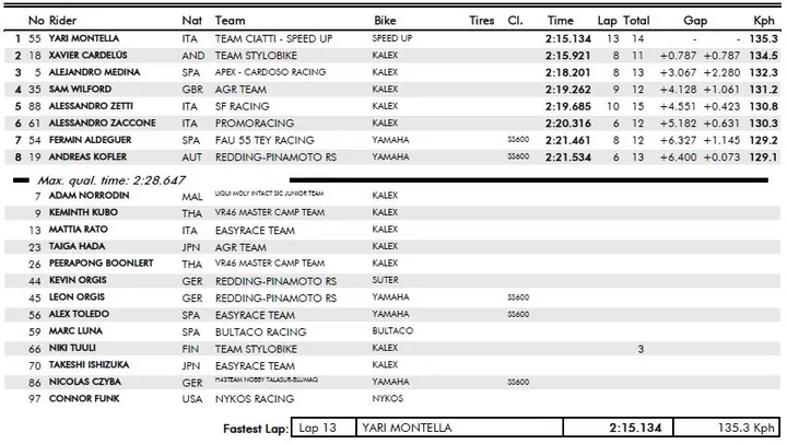qp2 moto2