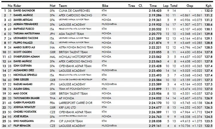 qp2 moto3