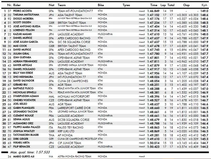 qp2 moto3