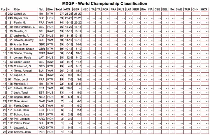 Classifica MXGP