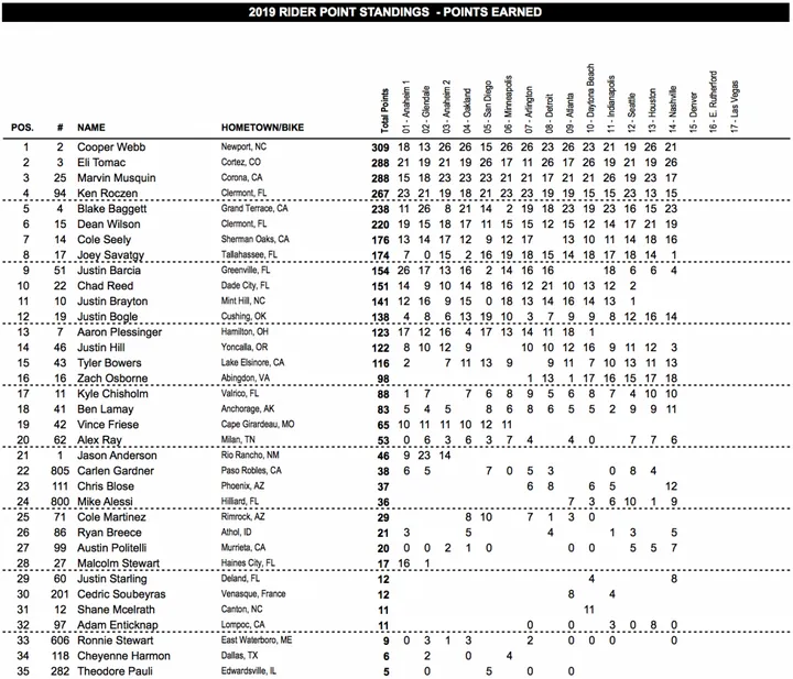 Classifica Supercross