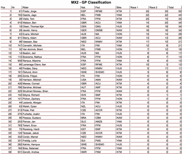 MX2 classifica