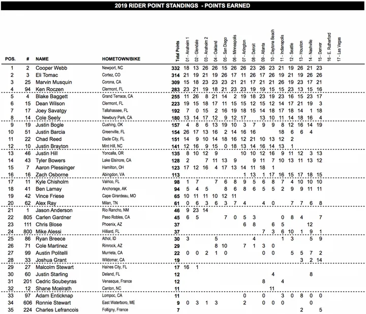 classifica Denver