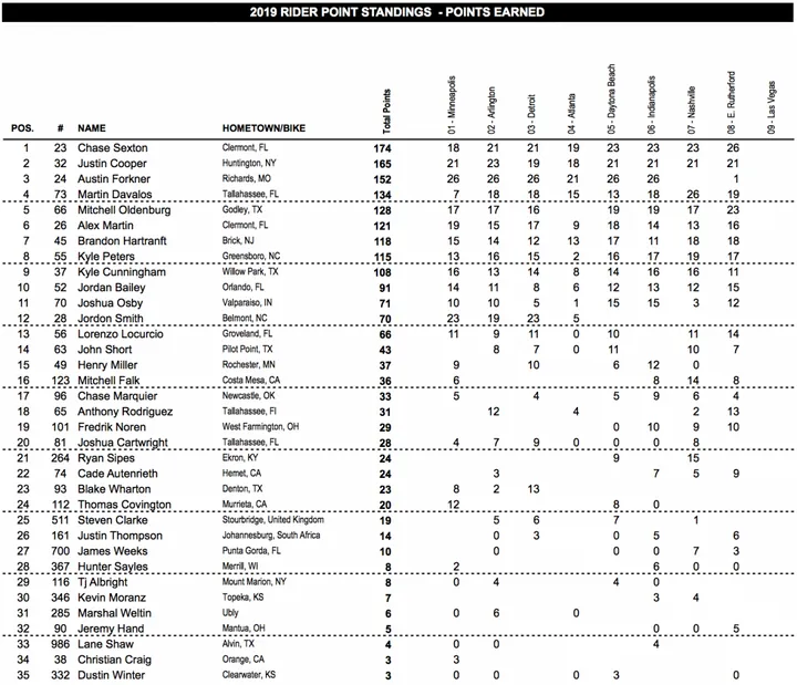 classifica 250 east rutherford