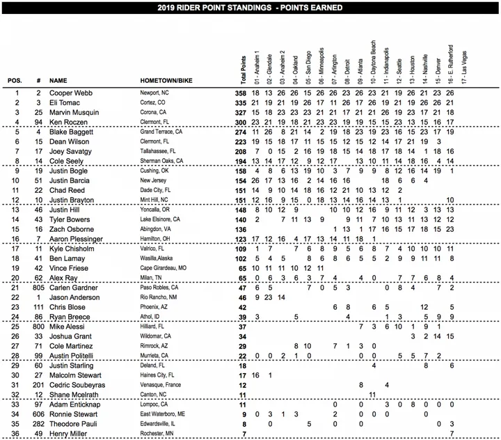 classifica 450 east rutherford